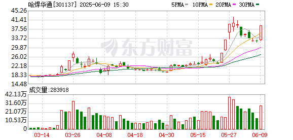 股融贷 哈焊华通6月9日龙虎榜数据