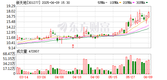 牛途网 新天地换手率46.80%，龙虎榜上机构买入1587.10万元，卖出3350.40万元