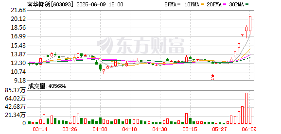 星火牛 南华期货振幅19.05%，沪股通龙虎榜上净买入403.41万元