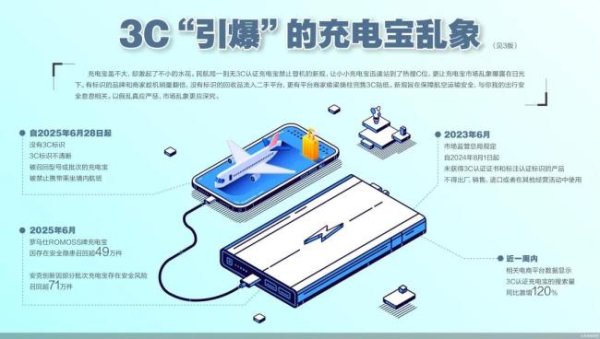 七星配资  3C认证充电宝销量暴涨！有商家称可定制3C贴纸过机场安检