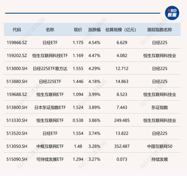 全民配资 ETF今日收评：日经ETF、恒生互联网科技ETF等涨超4% 建材、基建等ETF跌幅居前