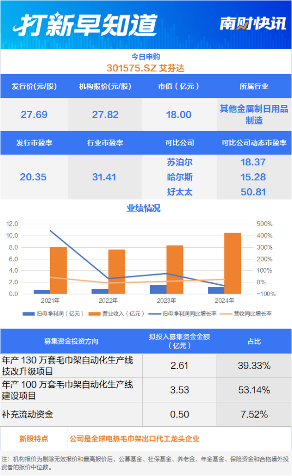 灿星财富 九成收入靠境外，卫浴毛巾架第一股今日申购丨打新早知道